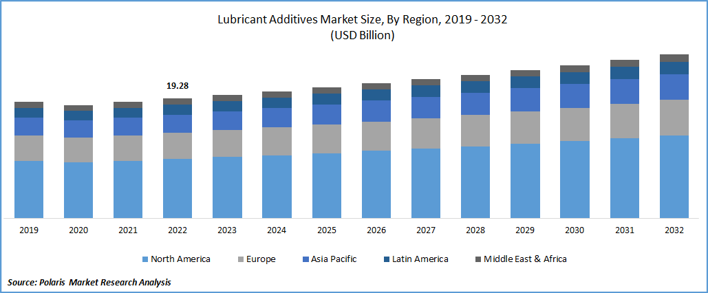 Lubricant Additives Market Size